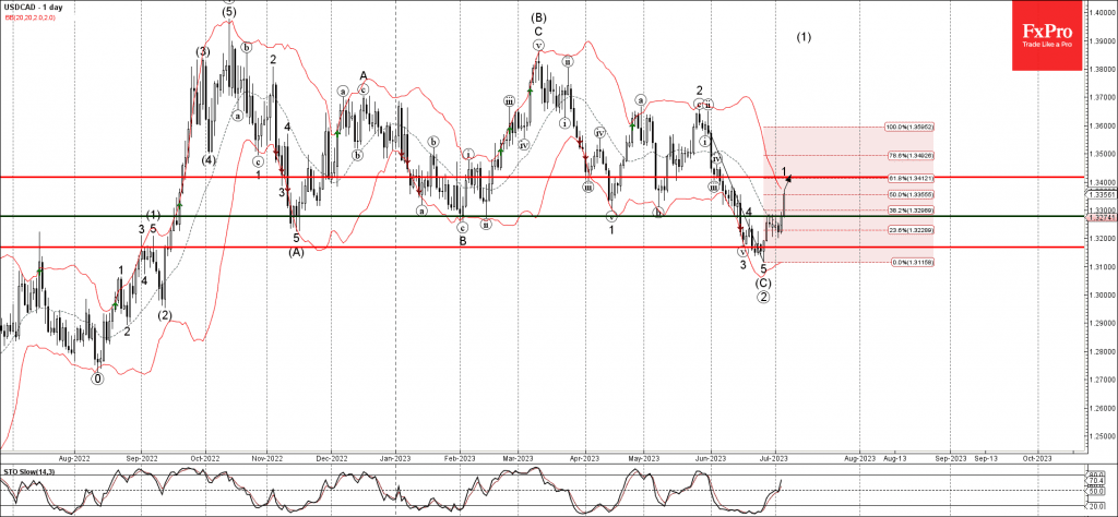 Phân tích sóng USDCAD 7/7