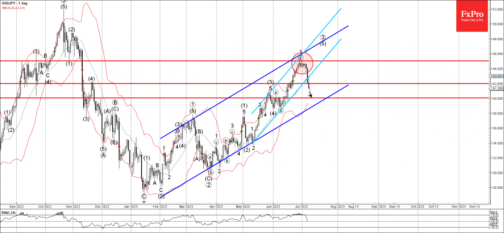 Phân tích sóng USDJPY 11/7