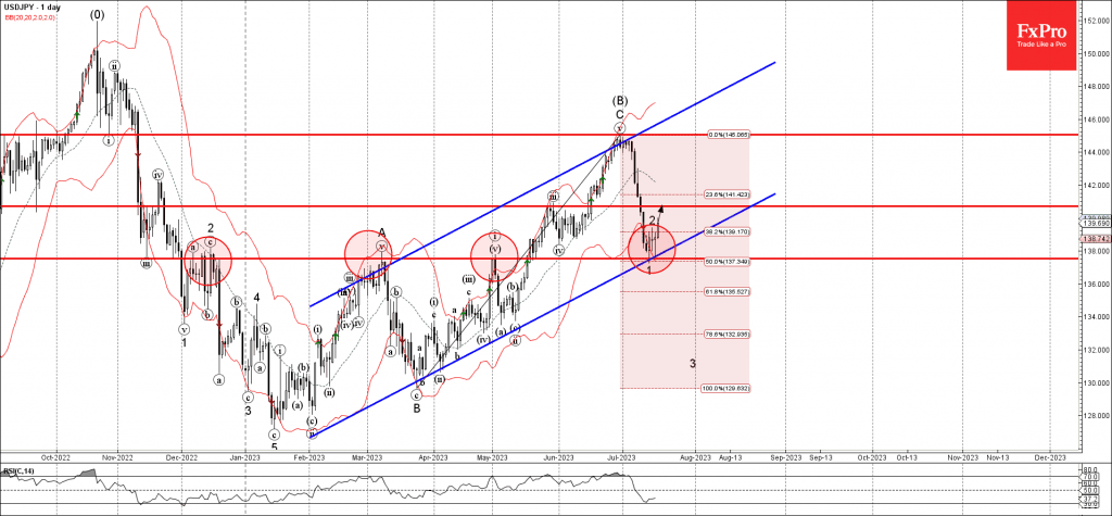 Phân tích sóng USDJPY 20/7