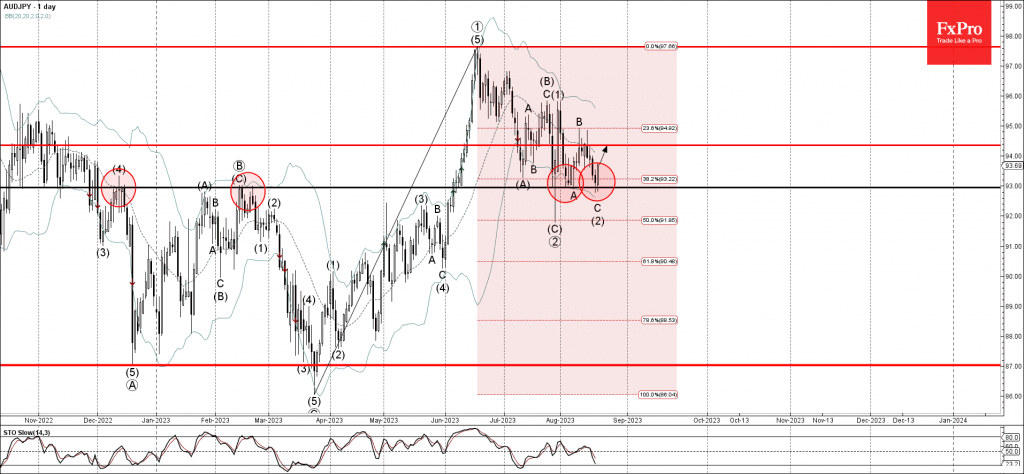 Phân tích sóng AUDJPY 22/8