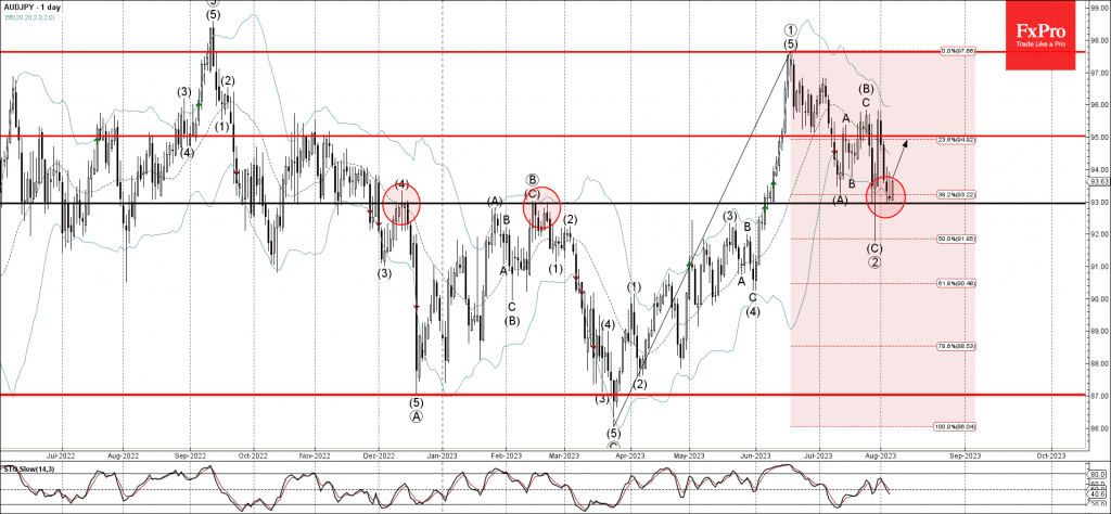 Phân tích sóng AUDJPY 8/8