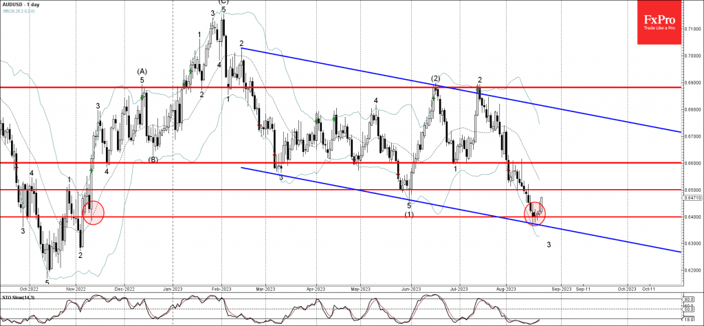 Phân tích sóng AUDUSD 24/8