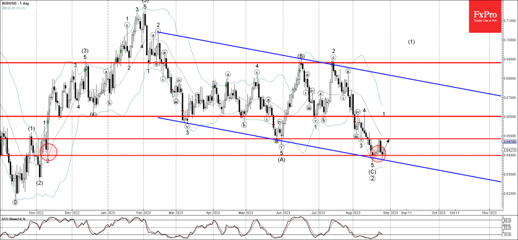 Phân tích sóng AUDUSD 29/8