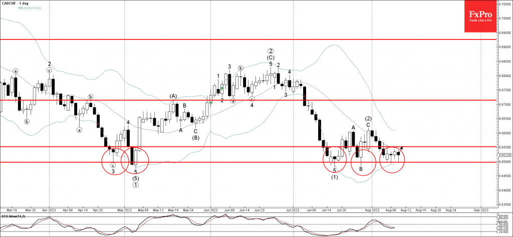 Phân tích sóng CADCHF 11/8