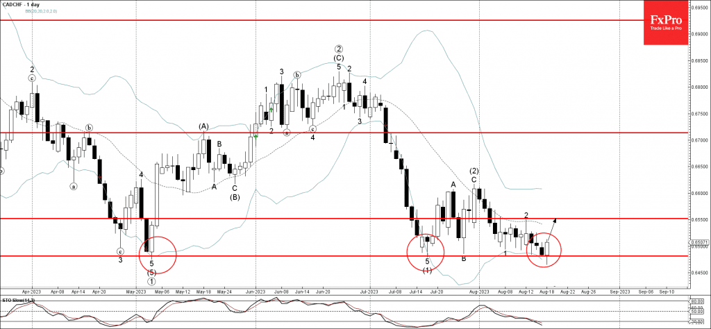 Phân tích sóng CADCHF 21/8