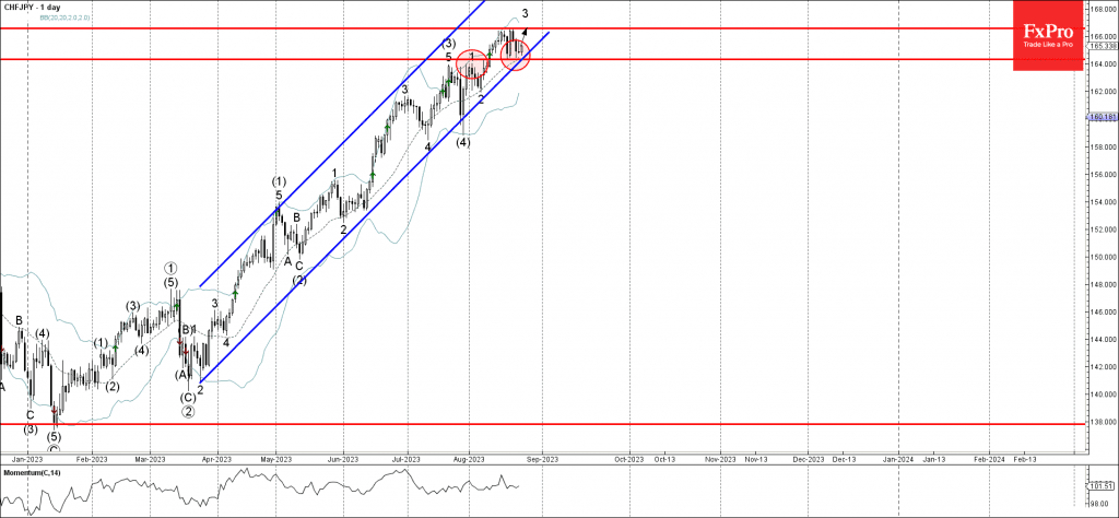 Phân tích sóng CHFJPY 28/8