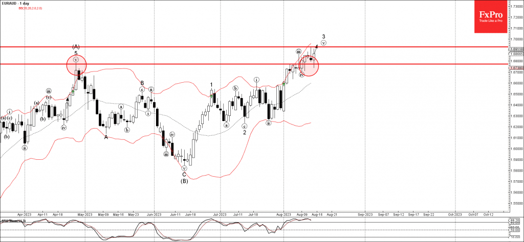 Phân tích sóng EURAUD 16/8