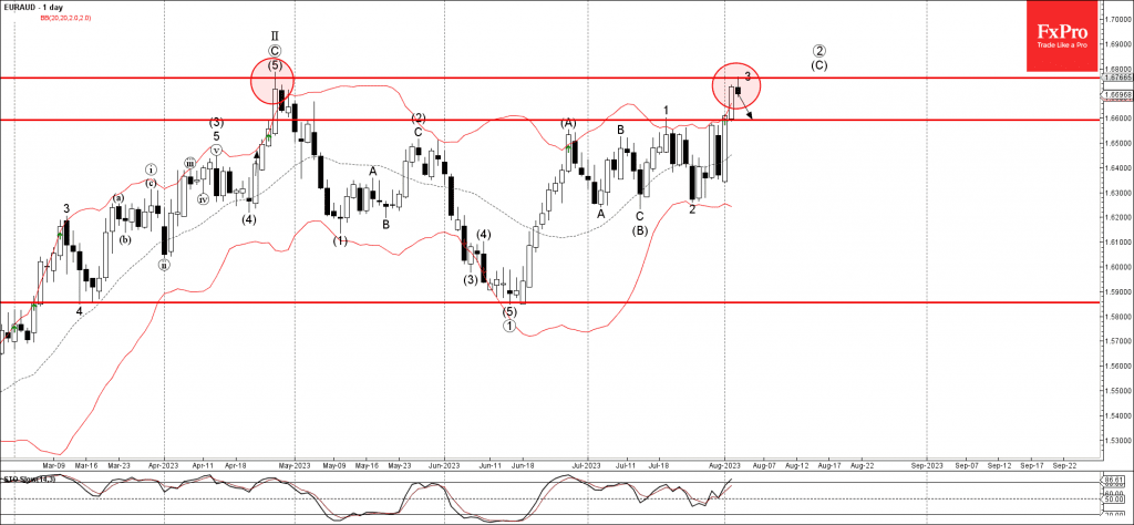 Phân tích sóng EURAUD 4/8