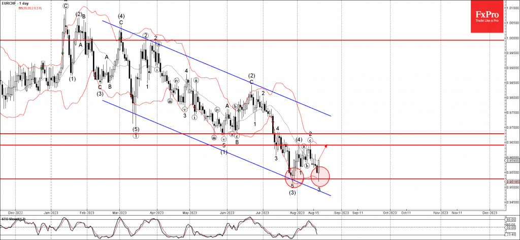 Phân tích sóng EURCHF 21/8