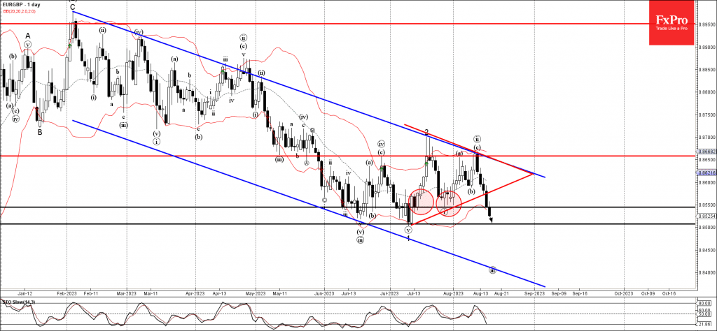 Phân tích sóng EURGBP 18/8