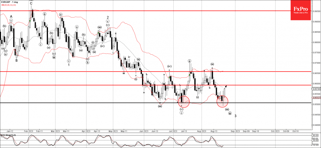 Phân tích sóng EURGBP 25/8