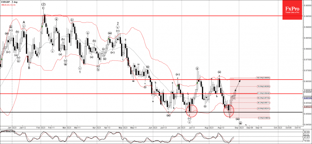 Phân tích sóng EURGBP 30/8