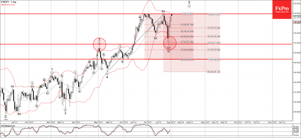 Phân tích sóng EURJPY 2/8