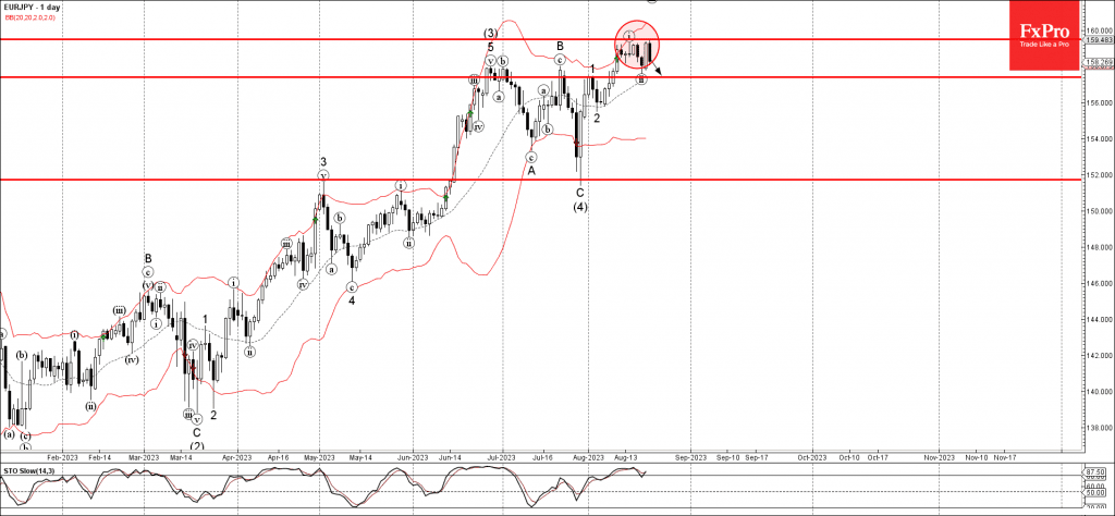 Phân tích sóng EURJPY 23/8