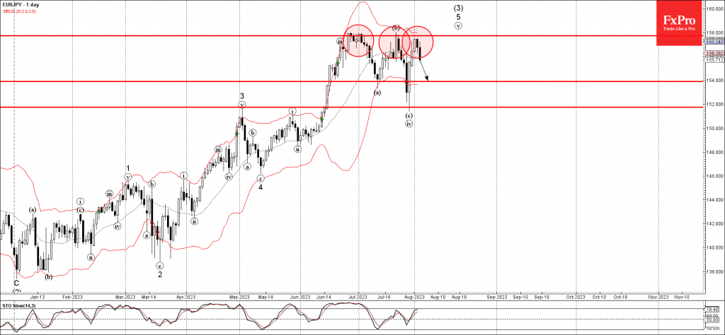 Phân tích sóng EURJPY 4/8