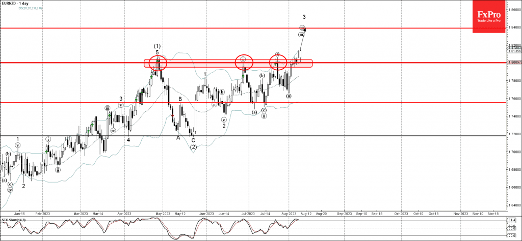 Phân tích sóng EURNZD 10/8