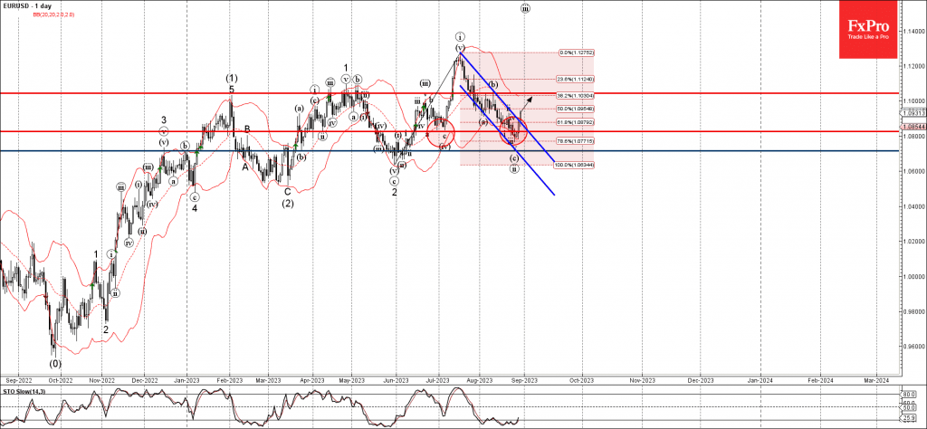 Phân tích sóng EURUSD 31/8