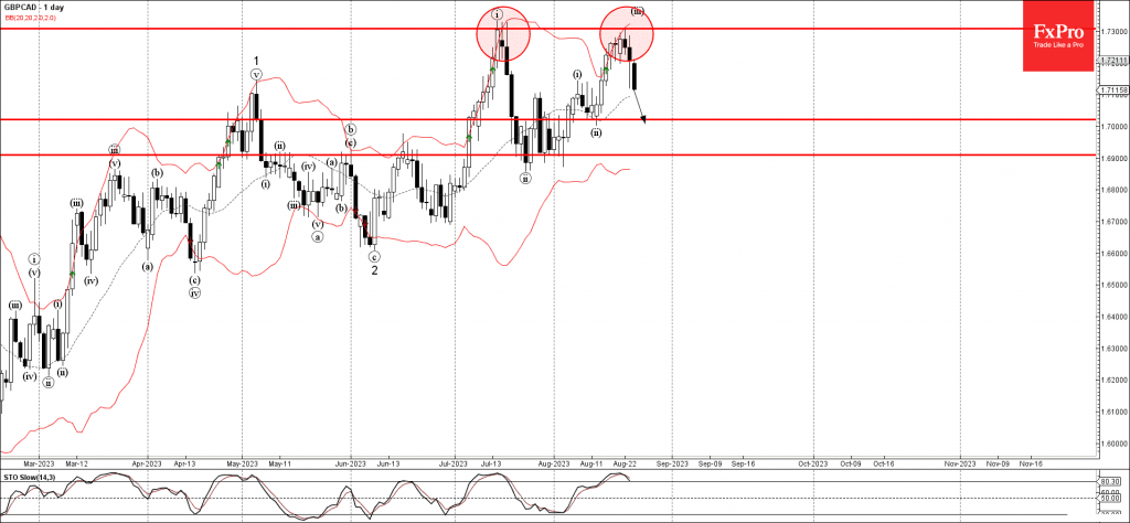 Phân tích sóng GBPCAD 25/8