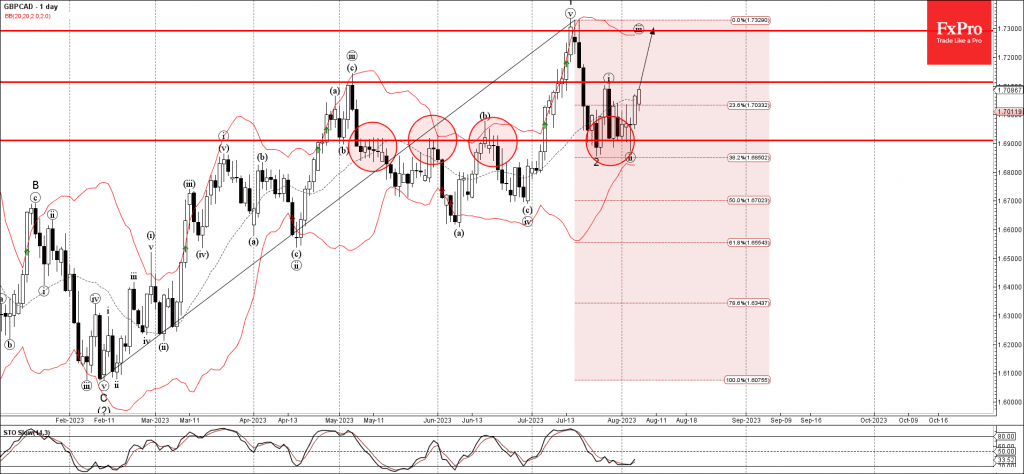 Phân tích sóng GBPCAD 8/8