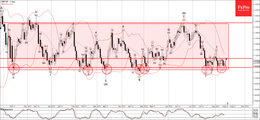 Phân tích sóng GBPCHF 15/8