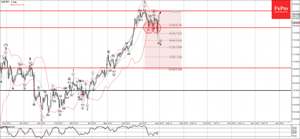 Phân tích sóng GBPJPY 1/8