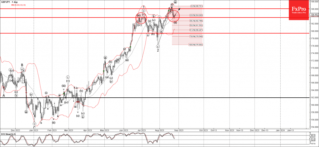 Phân tích sóng GBPJPY 29/8