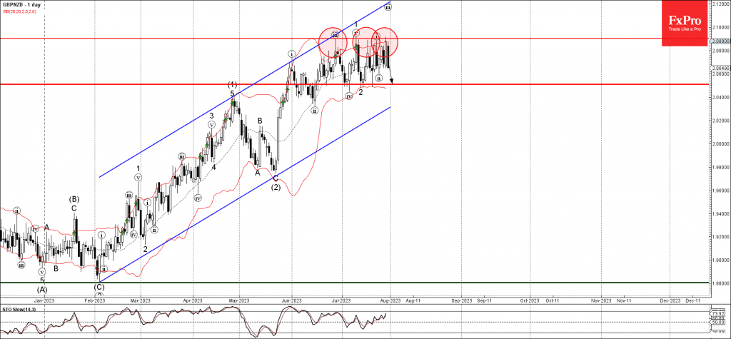 Phân tích sóng GBPNZD 1/8