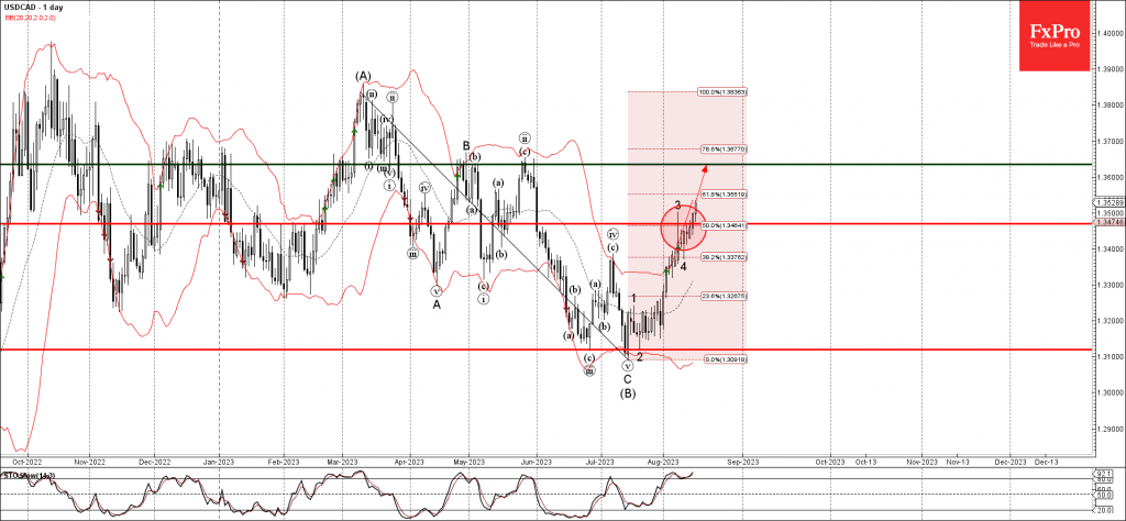 Phân tích sóng USDCAD 17/8