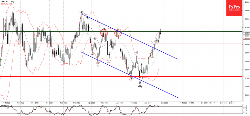 Phân tích sóng USDCAD 28/8