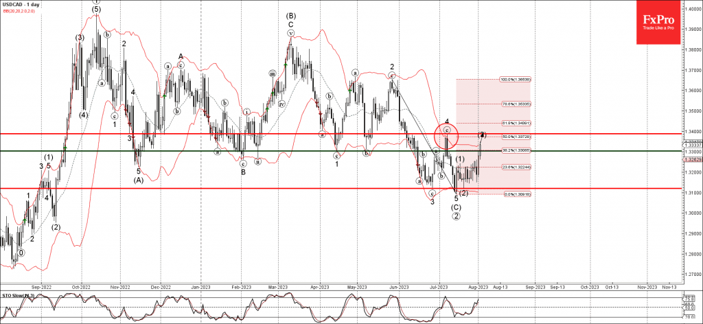 Phân tích sóng USDCAD 3/8