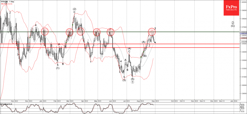 Phân tích sóng USDCAD 31/8