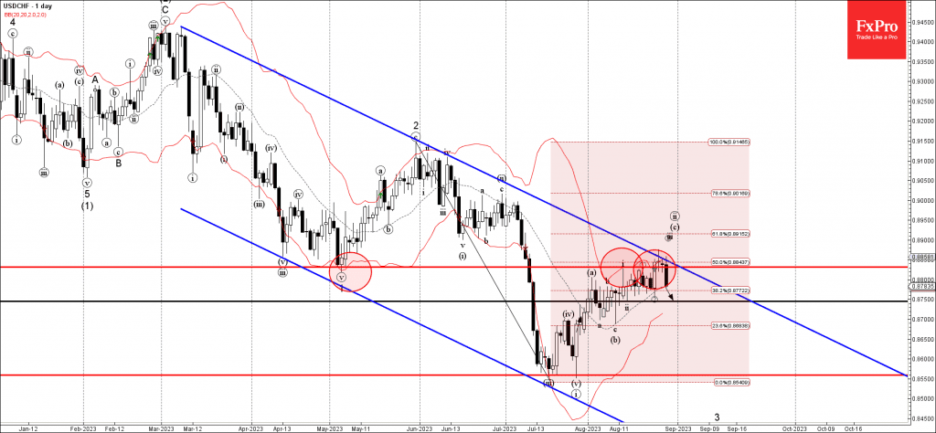 Phân tích sóng USDCHF 30/8