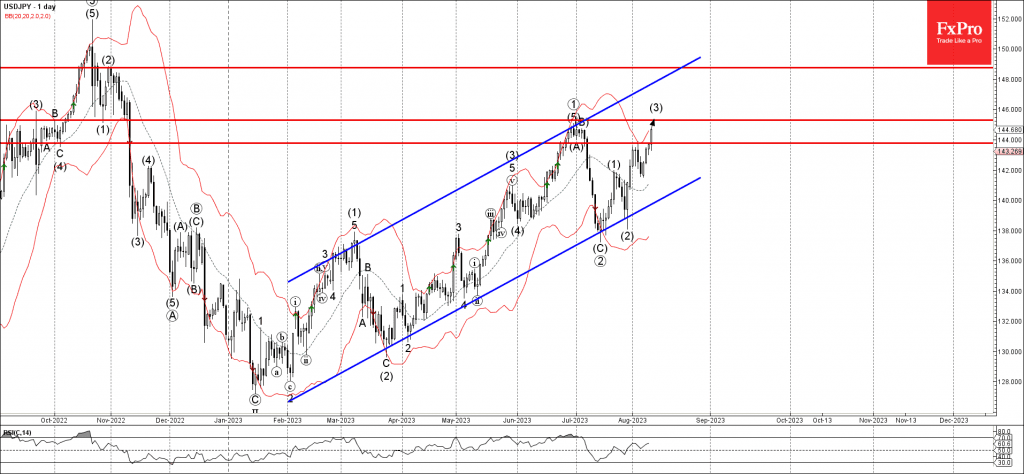 Phân tích sóng USDJPY 11/8