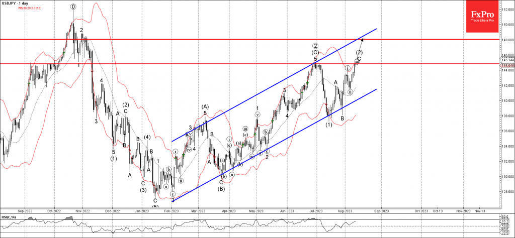 Phân tích sóng USDJPY 15/8