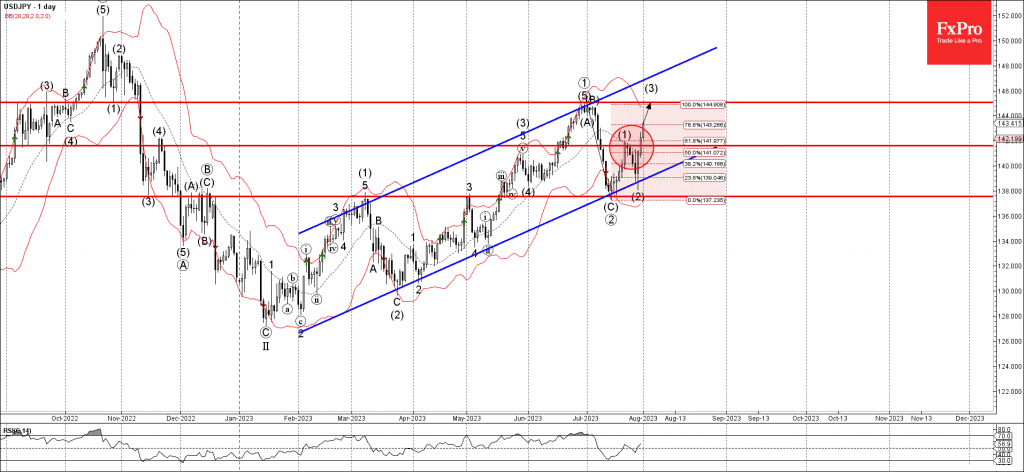 Phân tích sóng USDJPY 2/8