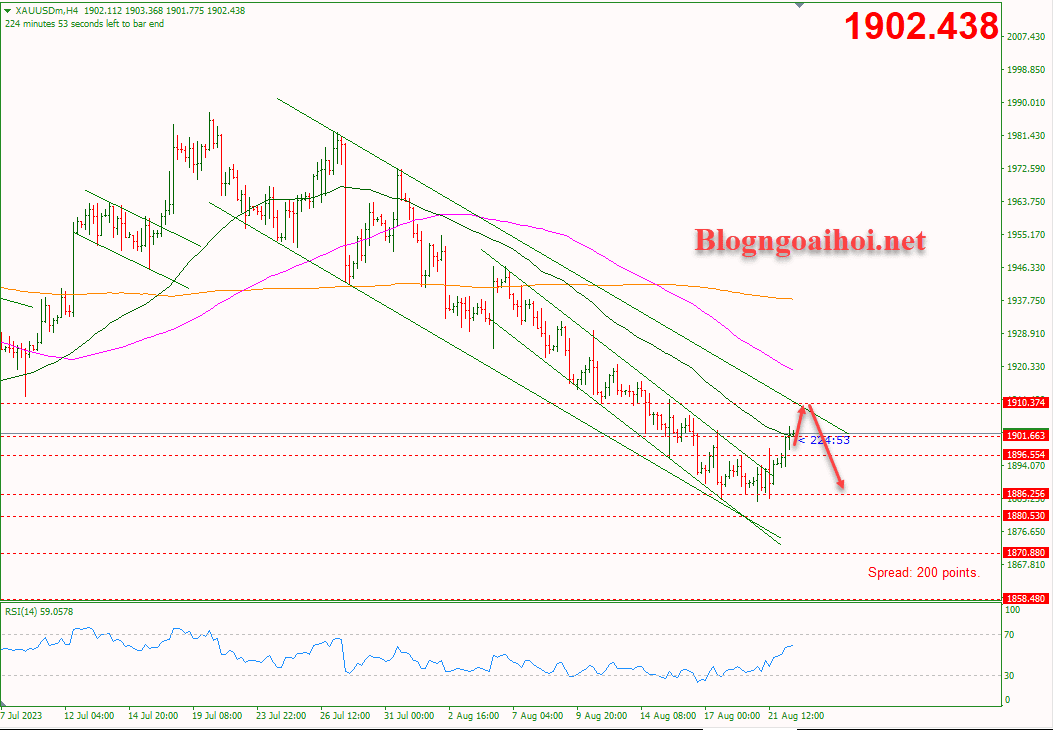 Vàng 22/8-Di chuyển trong kênh giảm