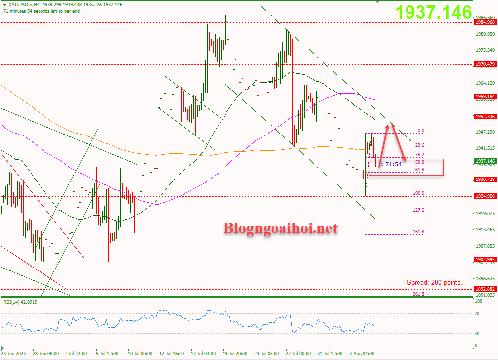 Vàng 7/8- Hỗ trợ Fib