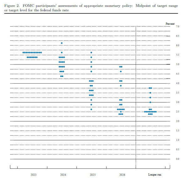 Dot Plot tháng 9 của FED