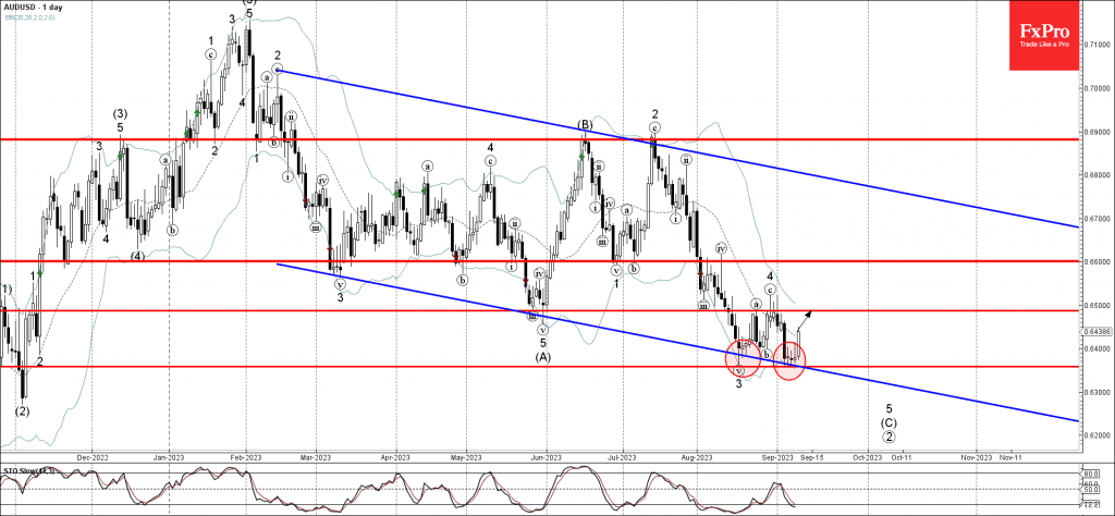 Phân tích sóng AUDUSD 12/9