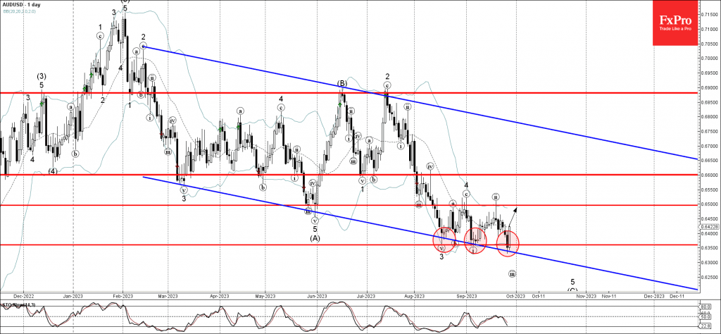 Phân tích sóng AUDUSD 29/9