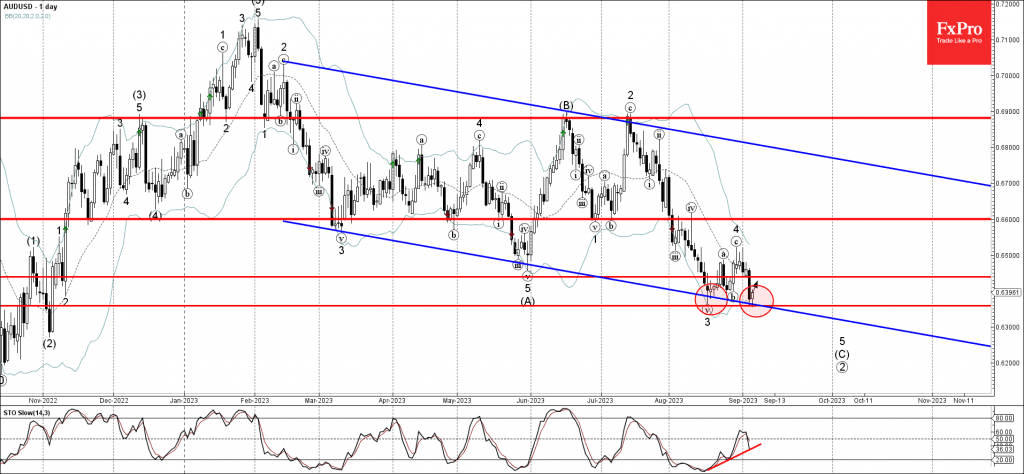 Phân tích sóng AUDUSD 7/9