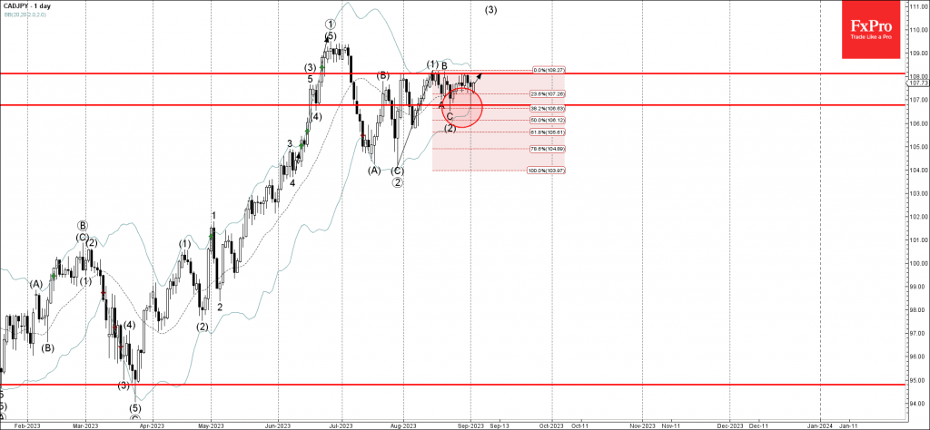 Phân tích sóng CADJPY 5/9