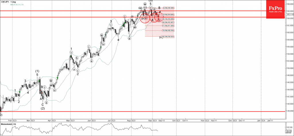 Phân tích sóng CHFJPY 13/9