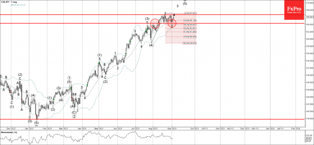 Phân tích sóng CHFJPY 6/9