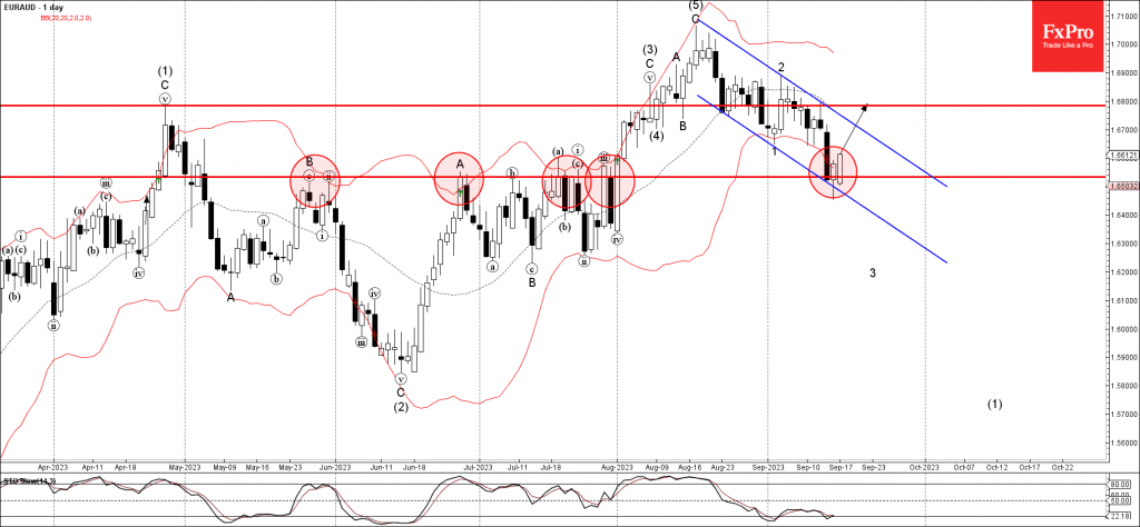 Phân tích sóng EURAUD 19/9