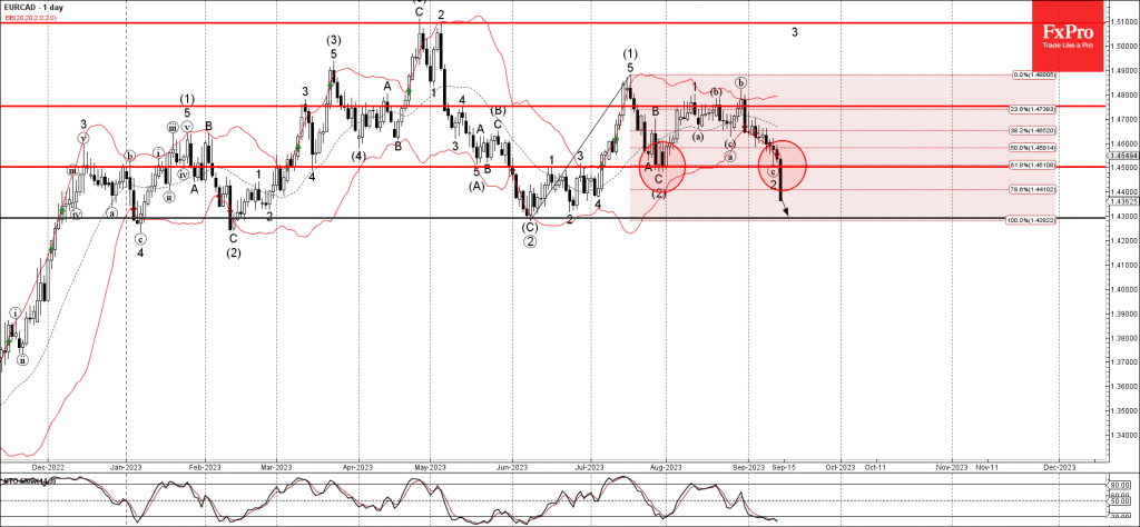 Phân tích sóng EURCAD 15/9