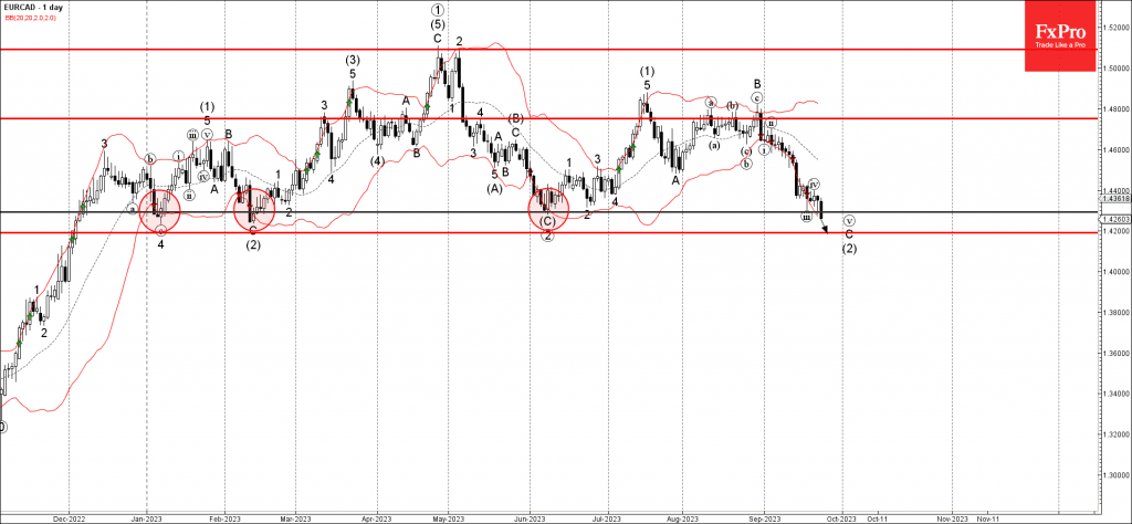 Phân tích sóng EURCAD 26/9