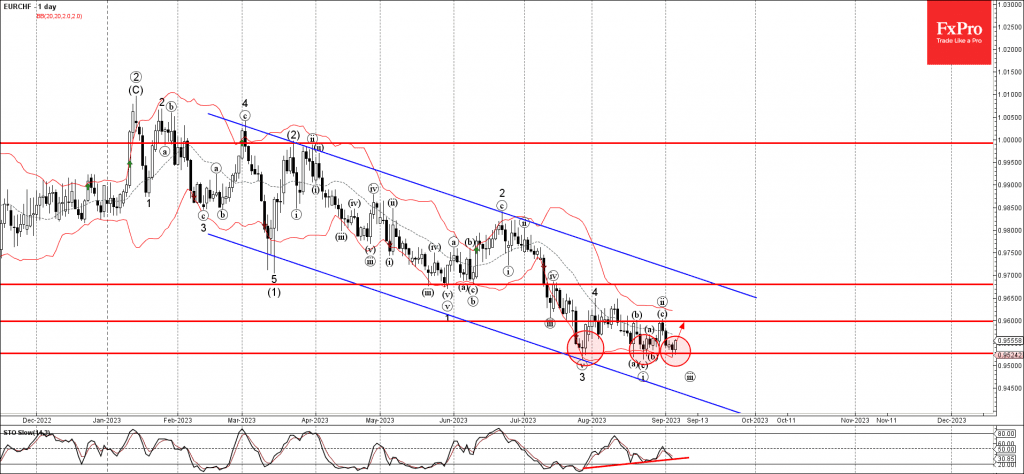 Phân tích sóng EURCHF 7/9