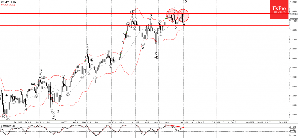 Phân tích sóng EURJPY 1/9