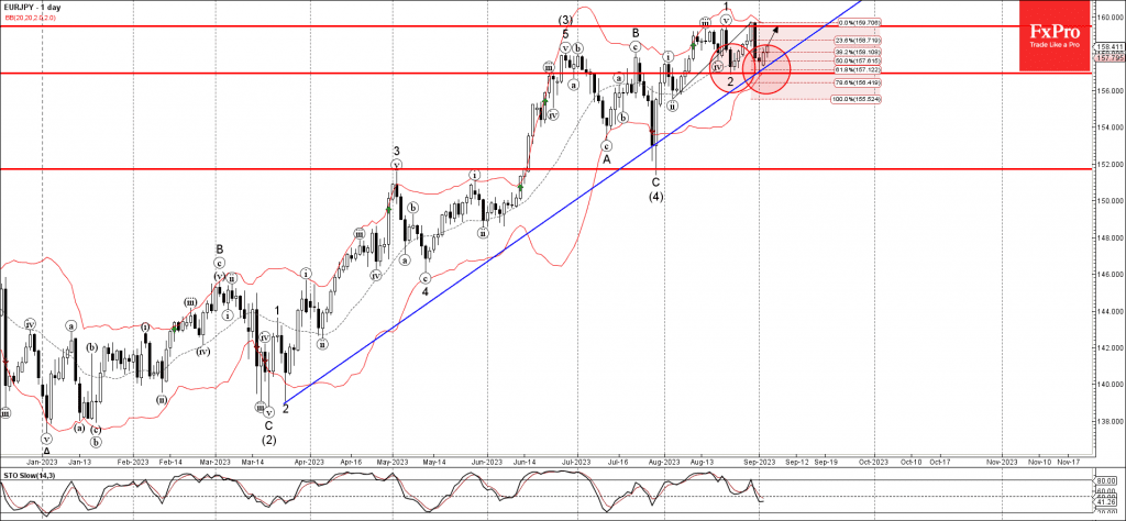 Phân tích sóng EURJPY 6/9